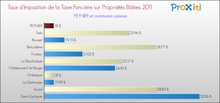 Taux d'imposition de la taxe foncière sur le bati 2011 pour PEYNIER et les communes proches Comparaison des taux d'imposition de la taxe foncière sur le bati 2011 pour PEYNIER et les communes voisines