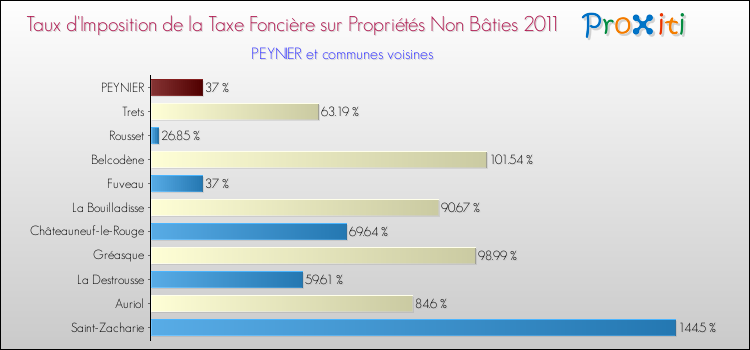 Taux d'imposition de la taxe foncière sur les immeubles et terrains non batis 2011 pour PEYNIER et les communes proches Comparaison des taux d'imposition de la taxe foncière sur les immeubles et terrains non batis 2011 pour PEYNIER et les communes voisines