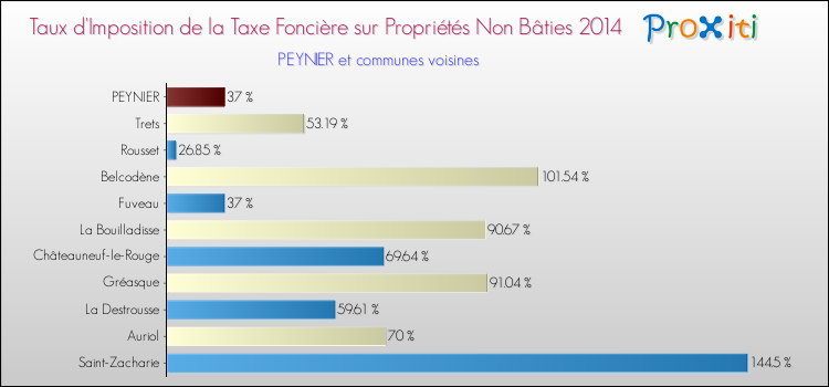 Taux d'imposition de la taxe foncière sur les immeubles et terrains non batis 2014 pour PEYNIER et les communes proches Comparaison des taux d'imposition de la taxe foncière sur les immeubles et terrains non batis 2014 pour PEYNIER et les communes voisines