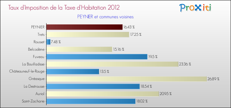 Taux d'imposition de la taxe d'habitation 2012 pour PEYNIER et les communes proches Comparaison des taux d'imposition de la taxe d'habitation 2012 pour PEYNIER et les communes voisines