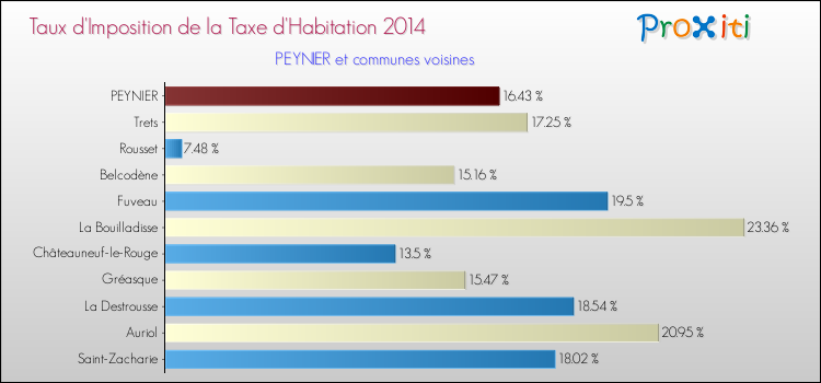 Taux d'imposition de la taxe d'habitation 2014 pour PEYNIER et les communes proches Comparaison des taux d'imposition de la taxe d'habitation 2014 pour PEYNIER et les communes voisines