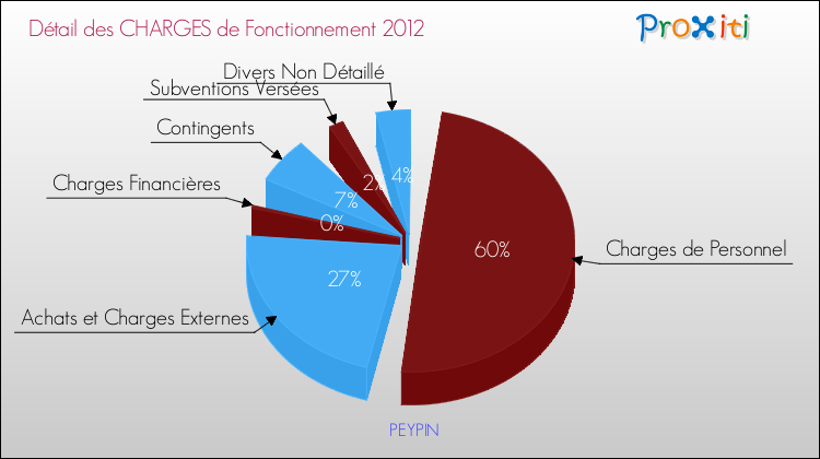 Décomposition des Charges de Fonctionnement 2012 de la commune de PEYPIN Charges de Fonctionnement 2012 pour la commune de PEYPIN