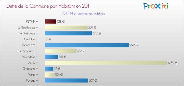 Dette par habitant de la commune en 2011 pour PEYPIN et les communes proches Comparaison de la dette par habitant de la commune en 2011 pour PEYPIN et les communes voisines