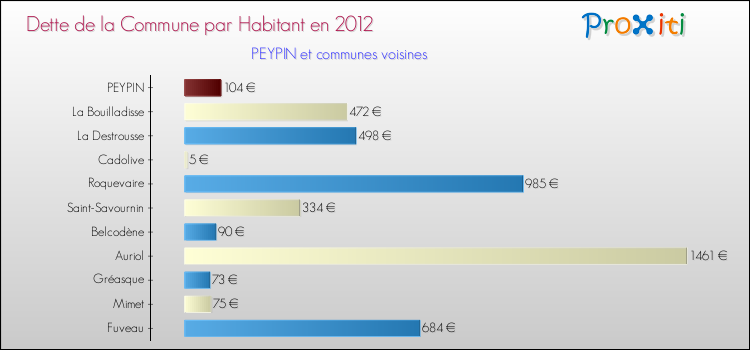 Dette par habitant de la commune en 2012 pour PEYPIN et les communes proches Comparaison de la dette par habitant de la commune en 2012 pour PEYPIN et les communes voisines