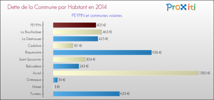 Dette par habitant de la commune en 2014 pour PEYPIN et les communes proches Comparaison de la dette par habitant de la commune en 2014 pour PEYPIN et les communes voisines
