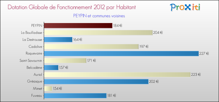 Montant des dotations globales de fonctionnement DGF par Habitant pour PEYPIN et les communes proches Comparaison des des dotations globales de fonctionnement DGF par habitant pour PEYPIN et les communes voisines