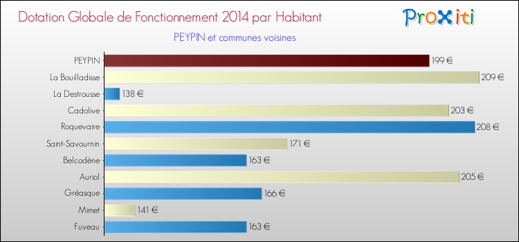 Montant des dotations globales de fonctionnement DGF par Habitant pour PEYPIN et les communes proches en 2014. Comparaison des des dotations globales de fonctionnement DGF par habitant pour PEYPIN et les communes voisines en 2014.