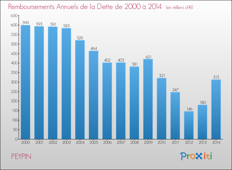 Evolution de l'annuité de la dette pour la commune de PEYPIN de 2000 à 2014 Annuités de la dette pour PEYPIN de 2000 à 2014