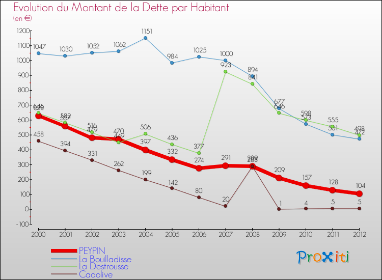 Evolution de la dette par habitant pour la commune de PEYPIN et les communes proches de 2000 à 2012 Comparaison de la dette par habitant pour PEYPIN et les communes voisines de 2000 à 2012