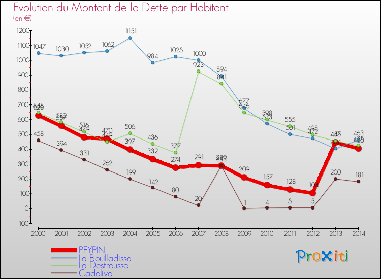 Evolution de la dette par habitant pour la commune de PEYPIN et les communes proches de 2000 à 2014 Comparaison de la dette par habitant pour PEYPIN et les communes voisines de 2000 à 2014