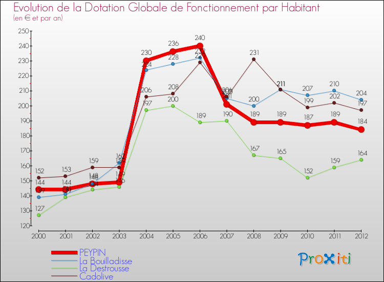 Evolution et montant de la dotation globale de fonctionnement par Habitant pour PEYPIN et les communes proches Comparaison des dotations globales de fonctionnement par habitant pour PEYPIN et les communes voisines