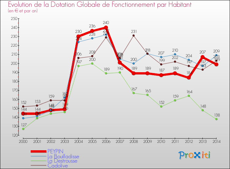 Evolution et montant de la dotation globale de fonctionnement par Habitant pour PEYPIN et les communes proches de 2000 à 2014. Comparaison des dotations globales de fonctionnement par habitant pour PEYPIN et les communes voisines de 2000 à 2014.