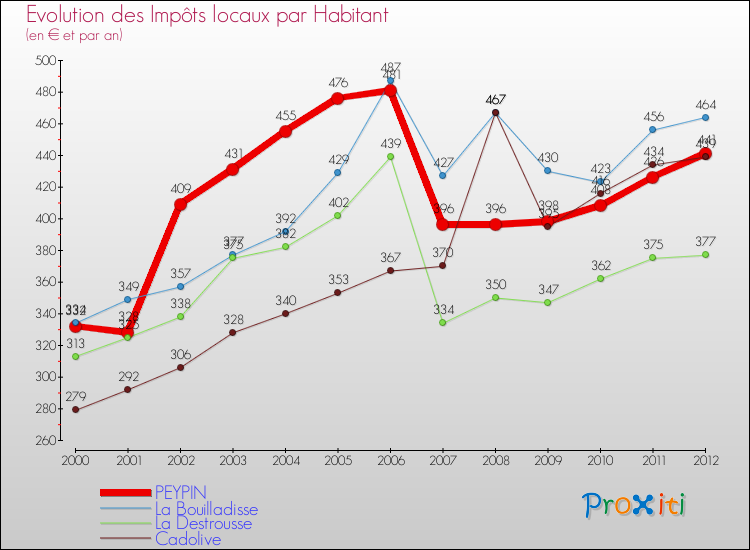 Evolution et montant des impôts locaux par Habitant pour PEYPIN et les communes proches Comparaison des impôts locaux par habitant pour PEYPIN et les communes voisines