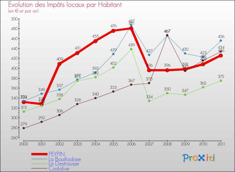 Evolution et montant des impôts locaux par Habitant pour PEYPIN et les communes proches Comparaison des impôts locaux par habitant pour PEYPIN et les communes voisines