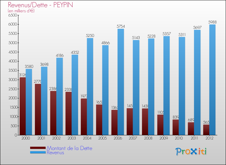 Evolution comparée de la dette et des revenus pour la commune de PEYPIN de 2000 à 2012 Comparaison de la dette et des revenus pour PEYPIN de 2000 à 2012