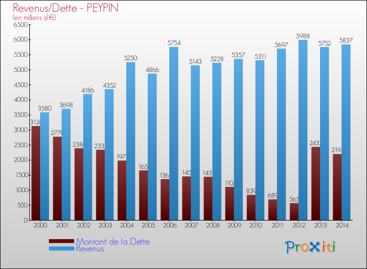 Evolution comparée de la dette et des revenus pour la commune de PEYPIN de 2000 à 2014 Comparaison de la dette et des revenus pour PEYPIN de 2000 à 2014