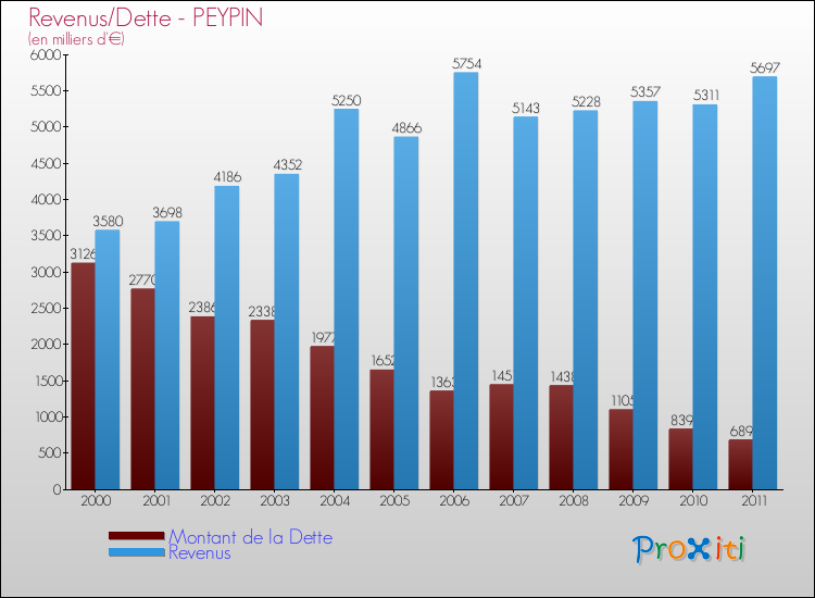 Evolution comparée de la dette et des revenus pour la commune de PEYPIN de 2000 à 2011 Comparaison de la dette et des revenus pour PEYPIN de 2000 à 2011
