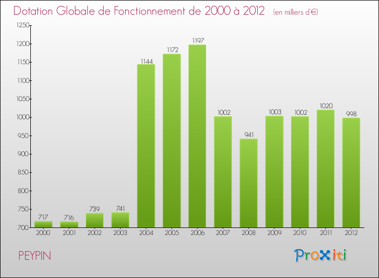 Evolution du montant de la Dotation Globale de Fonctionnement pour la commune de PEYPIN de 2000 à 2012 Evolution du montant de la Dotation Globale de Fonctionnement pour PEYPIN de 2000 à 2012
