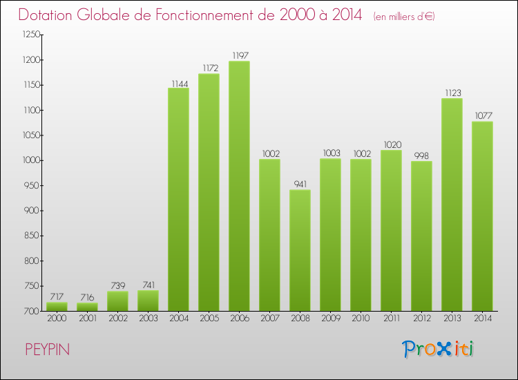 Evolution du montant de la Dotation Globale de Fonctionnement pour la commune de PEYPIN de 2000 à 2014 Evolution du montant de la Dotation Globale de Fonctionnement pour PEYPIN de 2000 à 2014