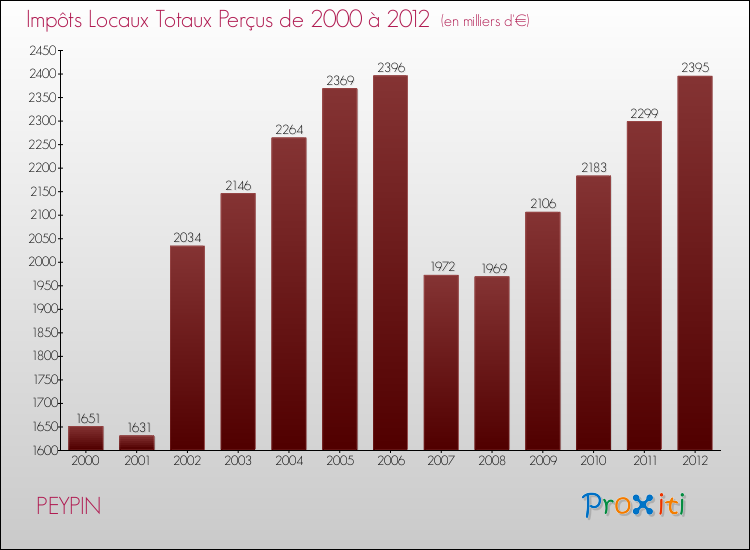 Evolution des Impôts Locaux pour la commune de PEYPIN de 2000 à 2012 Evolution des Impôts Locaux pour PEYPIN de 2000 à 2012