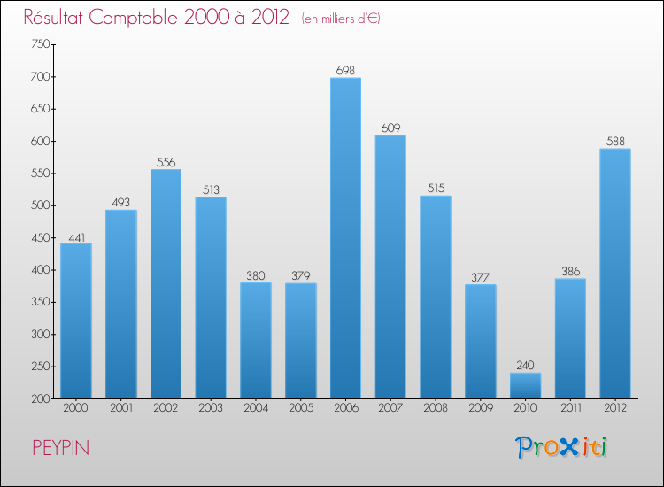 Evolution du résultat comptable pour la commune de PEYPIN de 2000 à 2012 Evolution du résultat comptable pour PEYPIN de 2000 à 2012