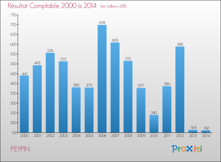 Evolution du résultat comptable pour la commune de PEYPIN de 2000 à 2014 Evolution du résultat comptable pour PEYPIN de 2000 à 2014