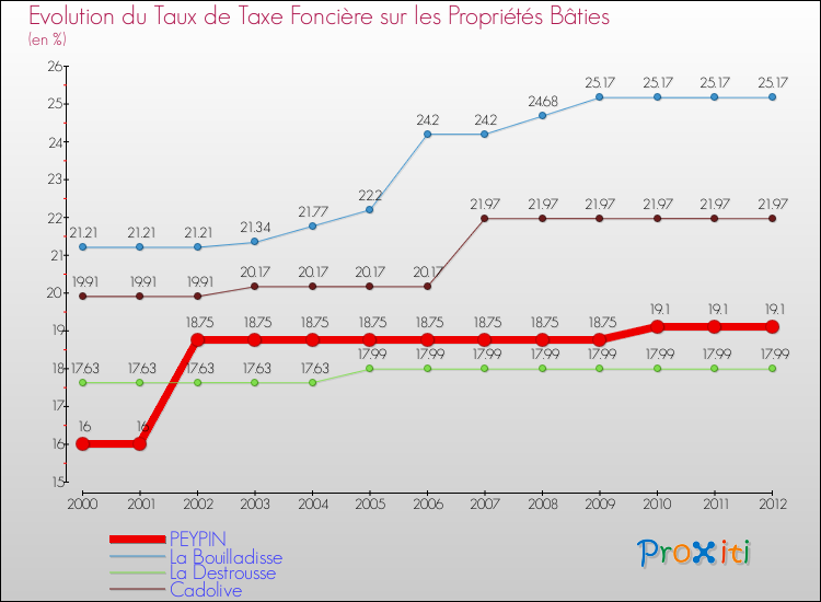 Evolution du taux de la taxe foncière sur le bati pour PEYPIN et les communes proches de 2000 à 2012 Comparaison des taux de taxe foncière sur le bati pour PEYPIN et les communes voisines de 2000 à 2012