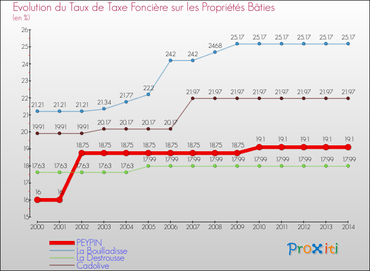 Evolution du taux de la taxe foncière sur le bati pour PEYPIN et les communes proches de 2000 à 2014 Comparaison des taux de taxe foncière sur le bati pour PEYPIN et les communes voisines de 2000 à 2014