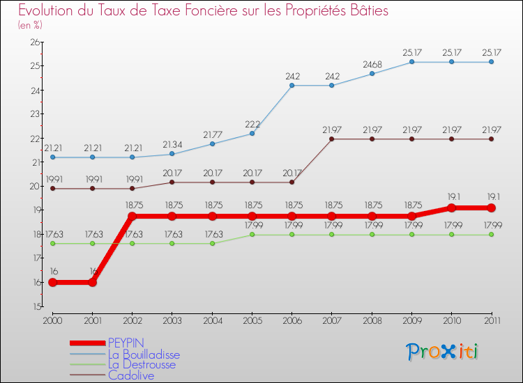 Evolution du taux de la taxe foncière sur le bati pour PEYPIN et les communes proches Comparaison des taux de taxe foncière sur le bati pour PEYPIN et les communes voisines