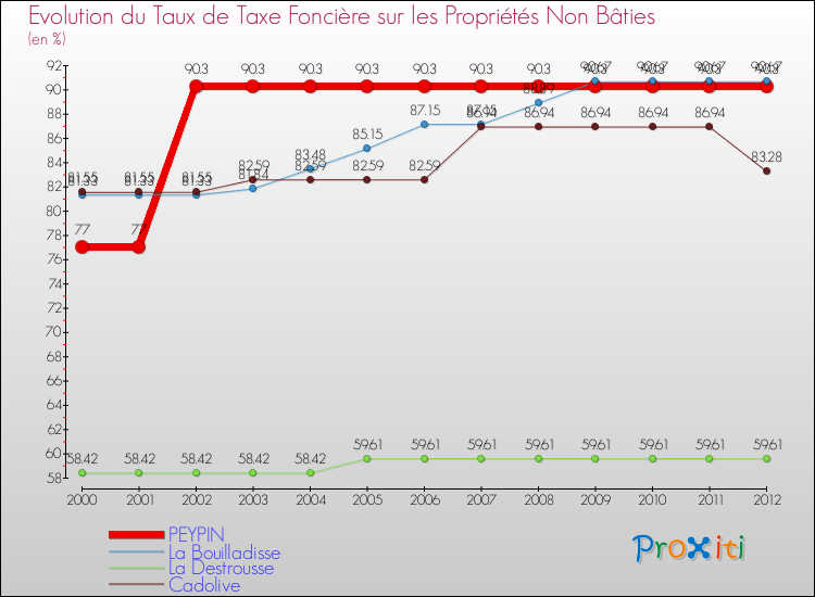 Evolution du taux de la taxe foncière sur les immeubles et terrains non batis pour PEYPIN et les communes proches de 2000 à 2012 Comparaison des taux de la taxe foncière sur les immeubles et terrains non batis pour PEYPIN et les communes voisines de 2000 à 2012