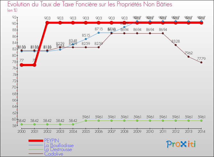 Evolution du taux de la taxe foncière sur les immeubles et terrains non batis pour PEYPIN et les communes proches de 2000 à 2014 Comparaison des taux de la taxe foncière sur les immeubles et terrains non batis pour PEYPIN et les communes voisines de 2000 à 2014