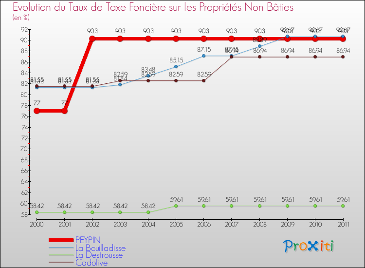 Evolution du taux de la taxe foncière sur les immeubles et terrains non batis pour PEYPIN et les communes proches Comparaison des taux de la taxe foncière sur les immeubles et terrains non batis pour PEYPIN et les communes voisines