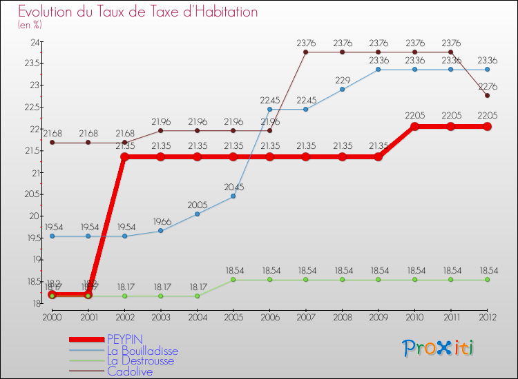 Evolution du taux de la taxe d'habitation pour PEYPIN et les communes proches Comparaison des taux de la taxe d'habitation pour PEYPIN et les communes voisines