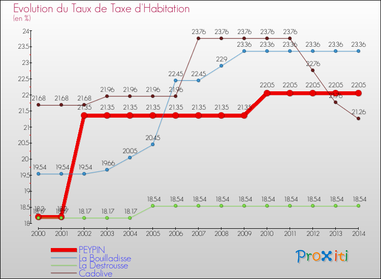 Evolution du taux de la taxe d'habitation pour PEYPIN et les communes proches de 2000 à 2014 Comparaison des taux de la taxe d'habitation pour PEYPIN et les communes voisines de 2000 à 2014