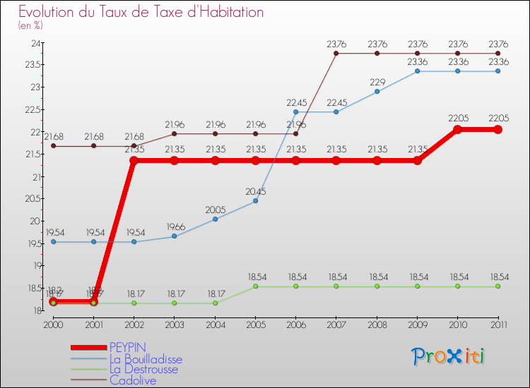 Evolution du taux de la taxe d'habitation pour PEYPIN et les communes proches Comparaison des taux de la taxe d'habitation pour PEYPIN et les communes voisines