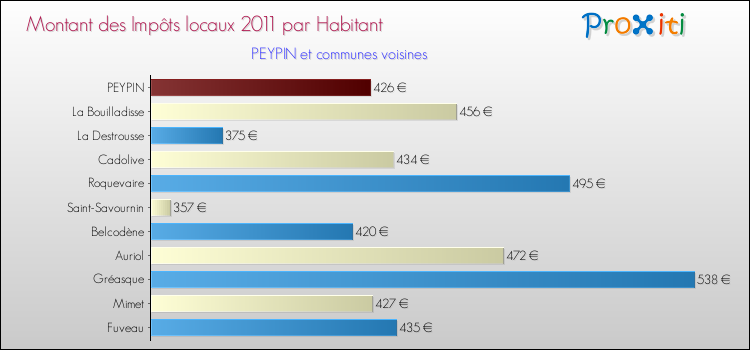 Montant des impôts locaux par Habitant pour PEYPIN et les communes proches Comparaison des impôts locaux par habitant pour PEYPIN et les communes voisines