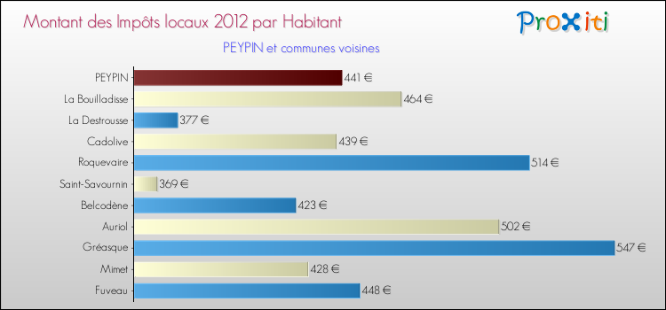 Montant des impôts locaux par Habitant pour PEYPIN et les communes proches Comparaison des impôts locaux par habitant pour PEYPIN et les communes voisines