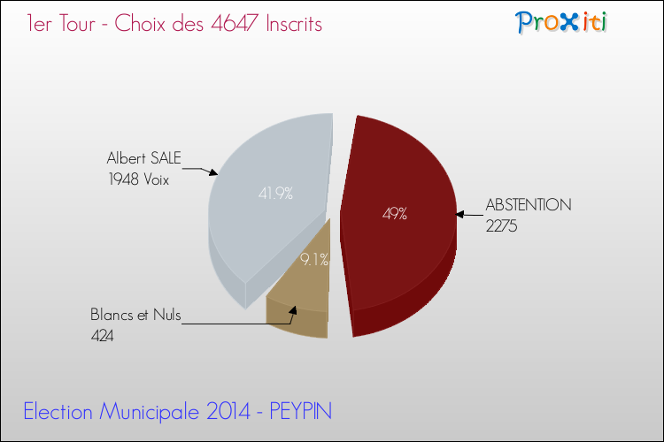 Résultats par rapport aux inscrits au 1er Tour des Elections Municipales 2014 de la commune de PEYPIN Elections Municipales 2014 - Résultats par rapport aux inscrits au 1er Tour pour la commune de PEYPIN
