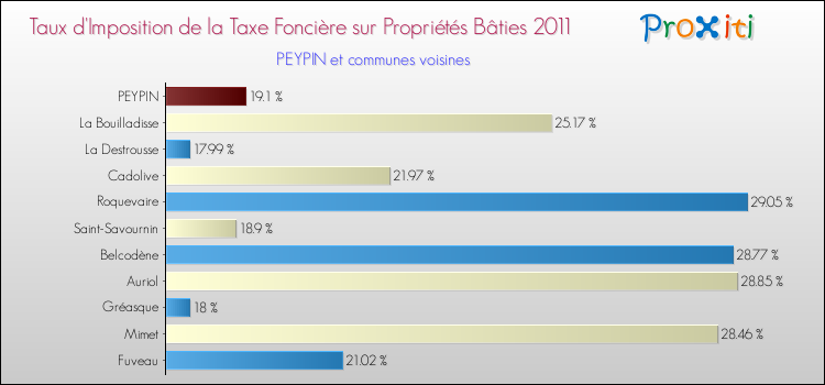 Taux d'imposition de la taxe foncière sur le bati 2011 pour PEYPIN et les communes proches Comparaison des taux d'imposition de la taxe foncière sur le bati 2011 pour PEYPIN et les communes voisines