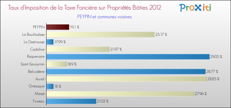 Taux d'imposition de la taxe foncière sur le bati 2012 pour PEYPIN et les communes proches Comparaison des taux d'imposition de la taxe foncière sur le bati 2012 pour PEYPIN et les communes voisines