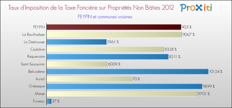 Taux d'imposition de la taxe foncière sur les immeubles et terrains non batis 2012 pour PEYPIN et les communes proches Comparaison des taux d'imposition de la taxe foncière sur les immeubles et terrains non batis 2012 pour PEYPIN et les communes voisines