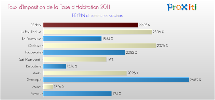 Taux d'imposition de la taxe d'habitation 2011 pour PEYPIN et les communes proches Comparaison des taux d'imposition de la taxe d'habitation 2011 pour PEYPIN et les communes voisines