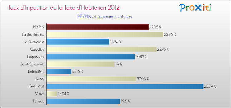 Taux d'imposition de la taxe d'habitation 2012 pour PEYPIN et les communes proches Comparaison des taux d'imposition de la taxe d'habitation 2012 pour PEYPIN et les communes voisines