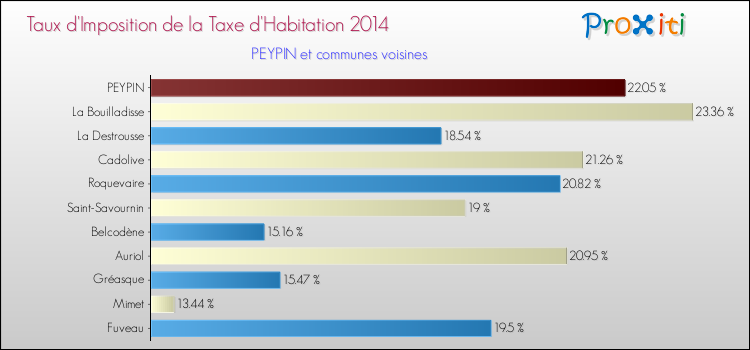 Taux d'imposition de la taxe d'habitation 2014 pour PEYPIN et les communes proches Comparaison des taux d'imposition de la taxe d'habitation 2014 pour PEYPIN et les communes voisines