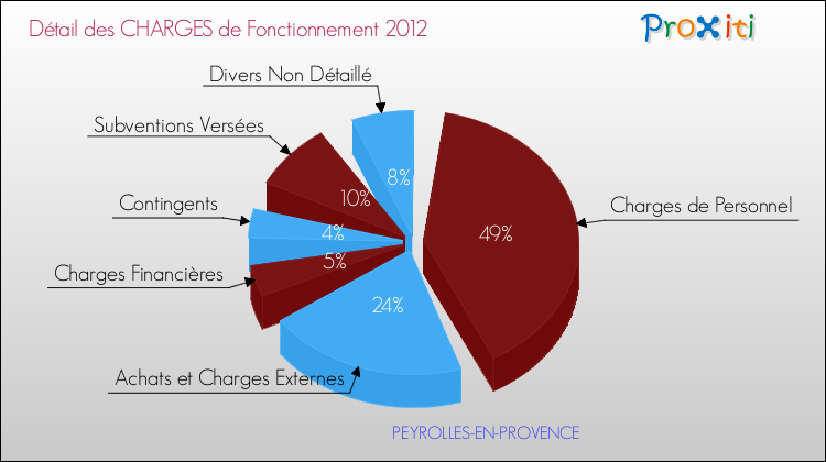 Décomposition des Charges de Fonctionnement 2012 de la commune de PEYROLLES-EN-PROVENCE Charges de Fonctionnement 2012 pour la commune de PEYROLLES-EN-PROVENCE