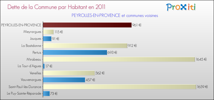 Dette par habitant de la commune en 2011 pour PEYROLLES-EN-PROVENCE et les communes proches Comparaison de la dette par habitant de la commune en 2011 pour PEYROLLES-EN-PROVENCE et les communes voisines