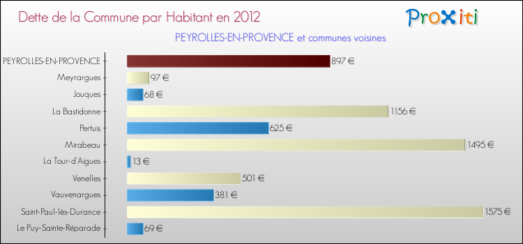 Dette par habitant de la commune en 2012 pour PEYROLLES-EN-PROVENCE et les communes proches Comparaison de la dette par habitant de la commune en 2012 pour PEYROLLES-EN-PROVENCE et les communes voisines