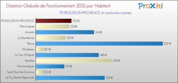 Montant des dotations globales de fonctionnement DGF par Habitant pour PEYROLLES-EN-PROVENCE et les communes proches Comparaison des des dotations globales de fonctionnement DGF par habitant pour PEYROLLES-EN-PROVENCE et les communes voisines