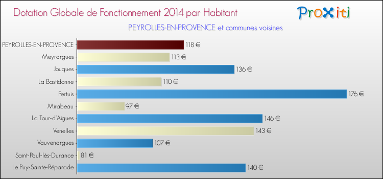 Montant des dotations globales de fonctionnement DGF par Habitant pour PEYROLLES-EN-PROVENCE et les communes proches en 2014. Comparaison des des dotations globales de fonctionnement DGF par habitant pour PEYROLLES-EN-PROVENCE et les communes voisines en 2014.