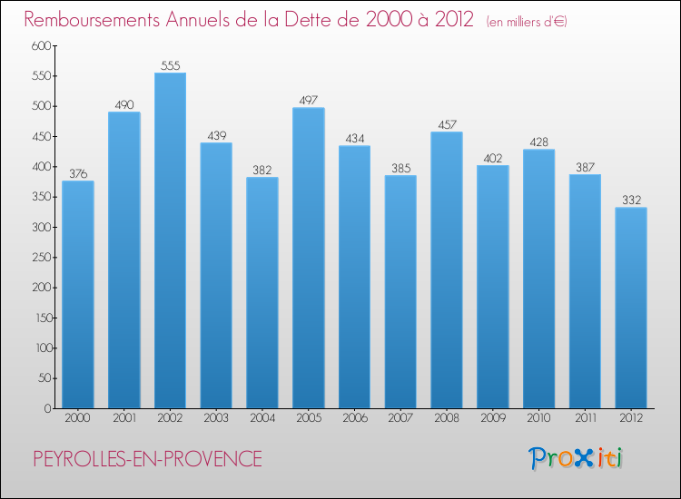 Evolution de l'annuité de la dette pour la commune de PEYROLLES-EN-PROVENCE de 2000 à 2012 Annuités de la dette pour PEYROLLES-EN-PROVENCE de 2000 à 2012